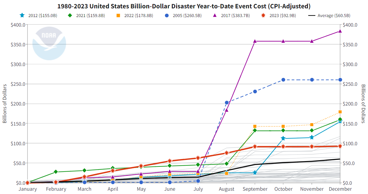 2023 A historic year of U.S. billion dollar weather and climate